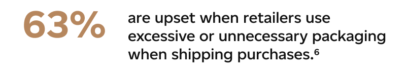 Footnote 6: 63% are upset when retailers use excessive or unnecessary packaging when shipping purchases.