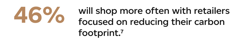 Footnote 7: 46% will shop more often with retailers focused on reducing their carbon footprint.