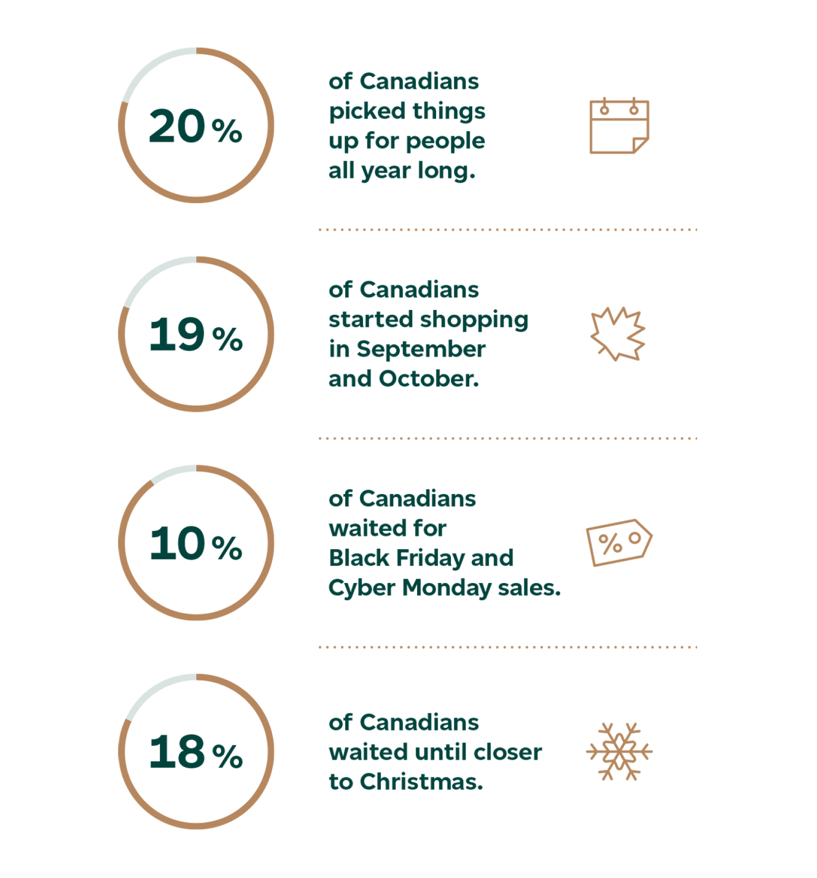 20% of Canadians picked things up for people all year long, 19% started shopping in September and October, 10% waited for Black Friday and Cyber Monday sales, 18% waited until closer to Christmas.