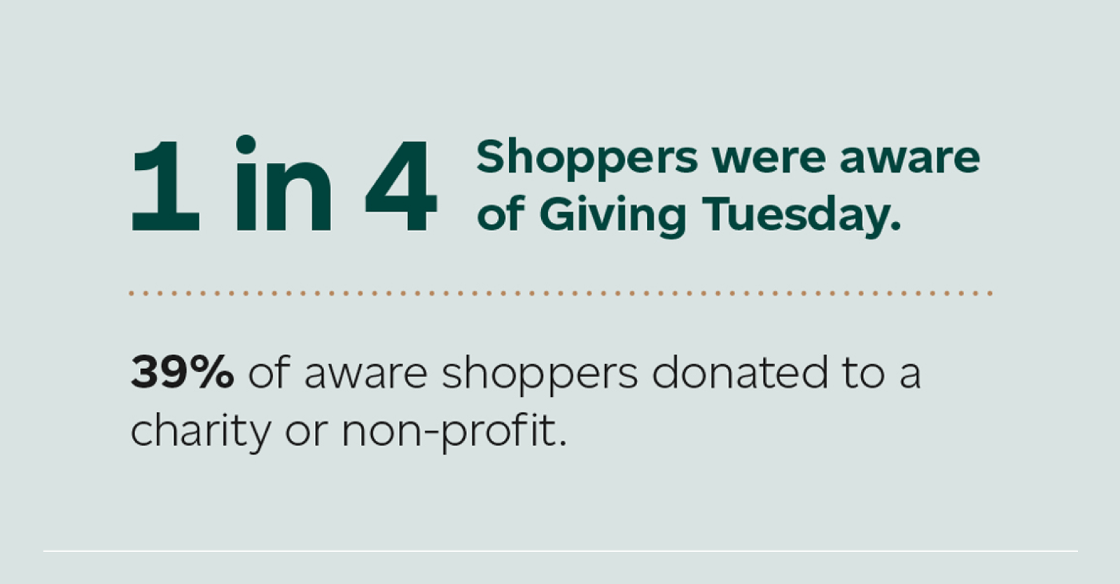 1 in 4 shoppers were aware of Giving Tuesday. 39% of aware shoppers donated to a charity or non-profit.