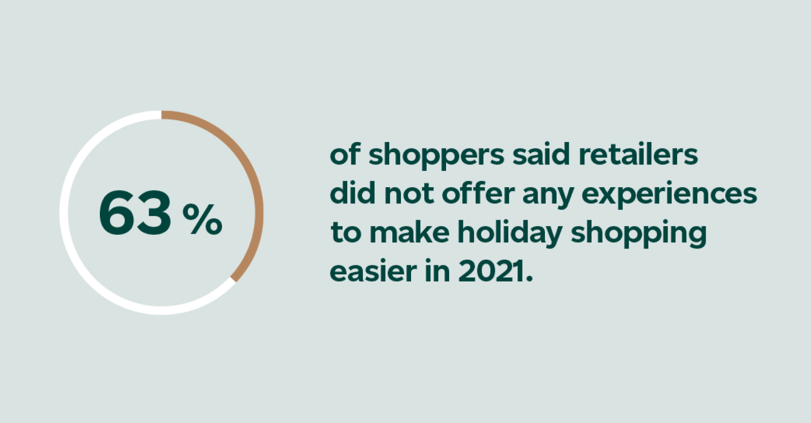 63% of shoppers said retailers did not offer any experiences to make holiday shopping easier in 2021.