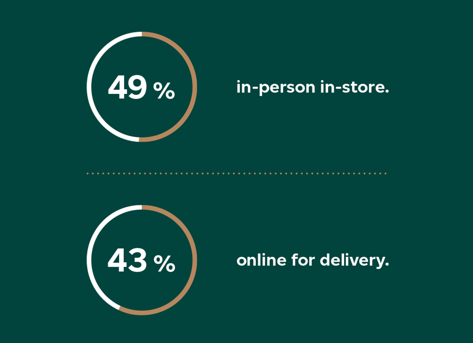49% in-person in-store. 43% online for delivery.
