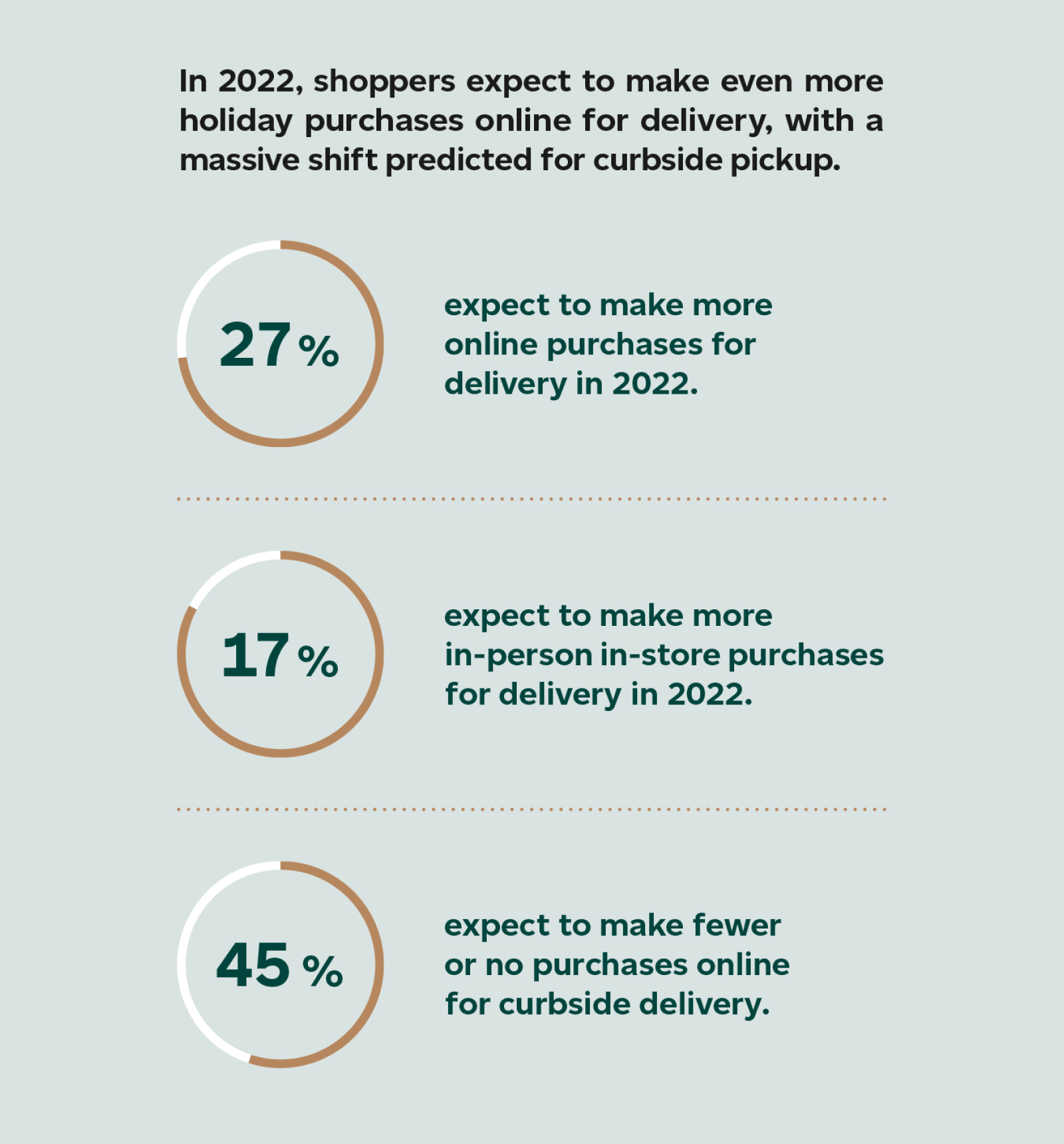 In 2022, shoppers expect to make even more holiday purchases online for delivery, with a massive shift predicted for curbside pickup. 27% expect to make more online purchases for delivery in 2022, 17 % expect to make more in-person in-store purchases for delivery, 45% expect to make fewer or no purchases online for curbside delivery.
