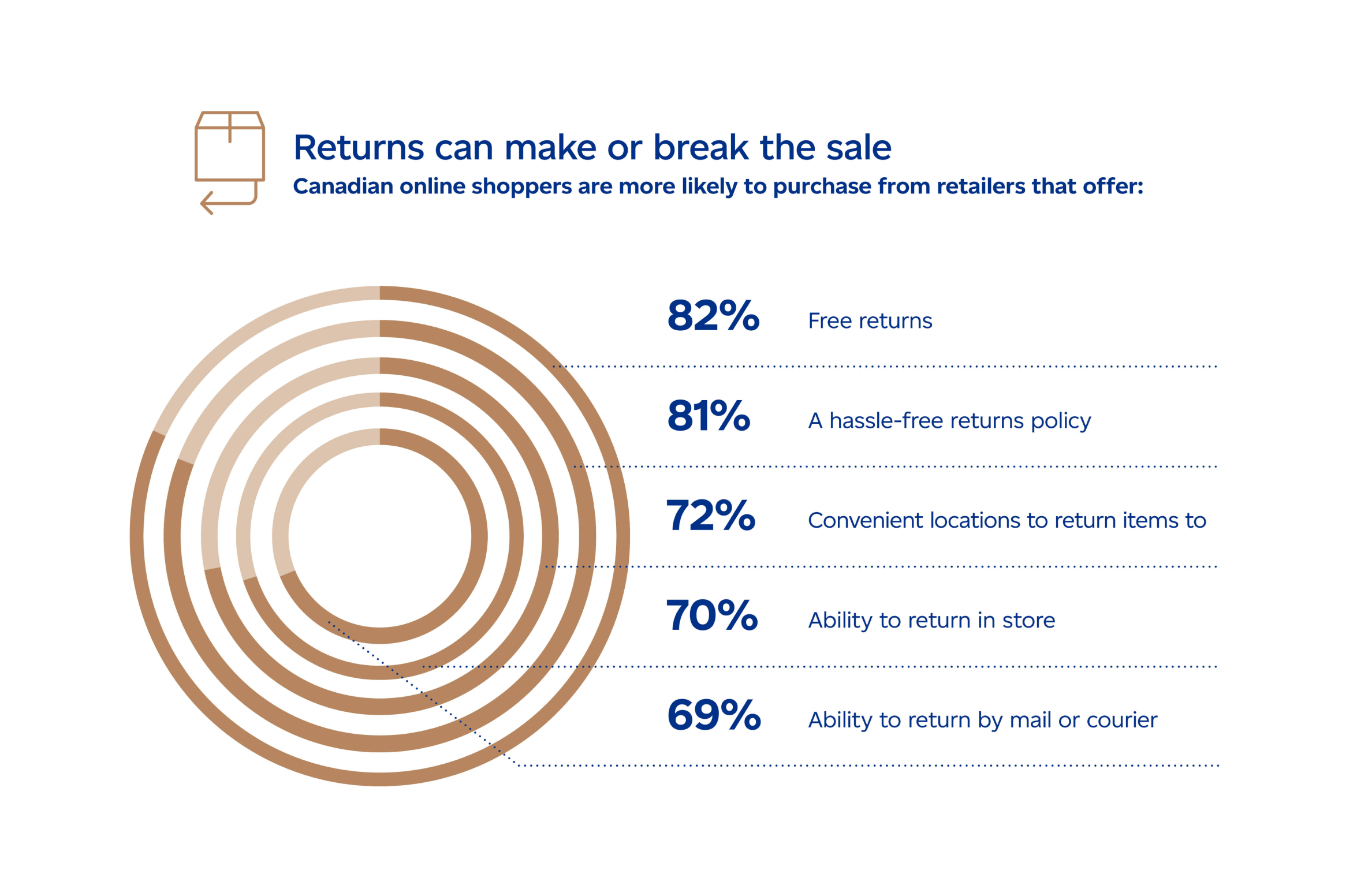 Returns can make or break the sale. Canadian online shoppers are more likely to purchase from retailers that offer: free returns 82%, a hassle-free returns policy 81%, convenient locations to return items to 72%, ability to return in store 70%, ability to return by mail or courier 69%.