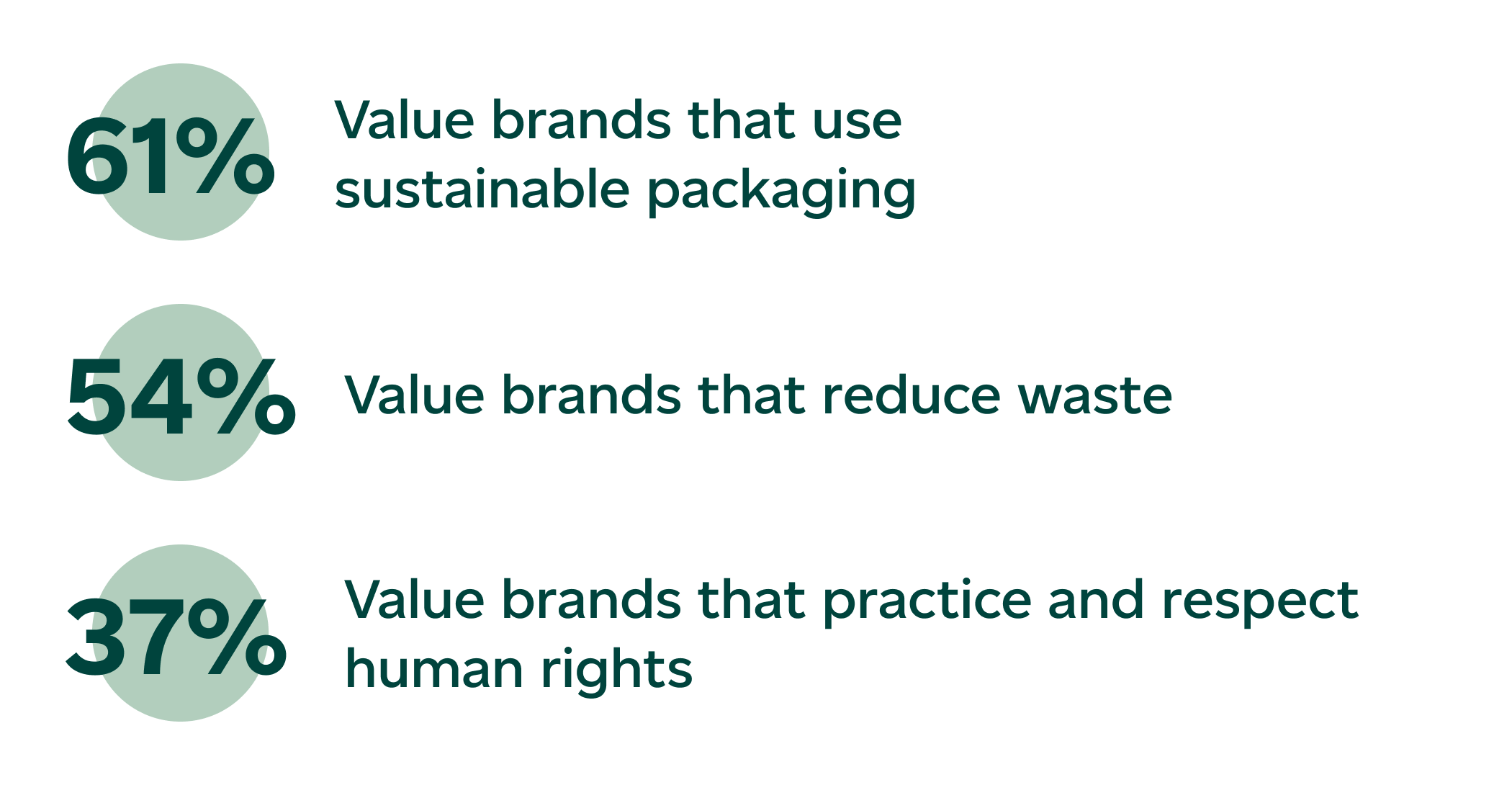 61% value brands that use sustainable packaging. 54% value brands that reduce waste. 37% value brands that practice and practice and respect human rights.