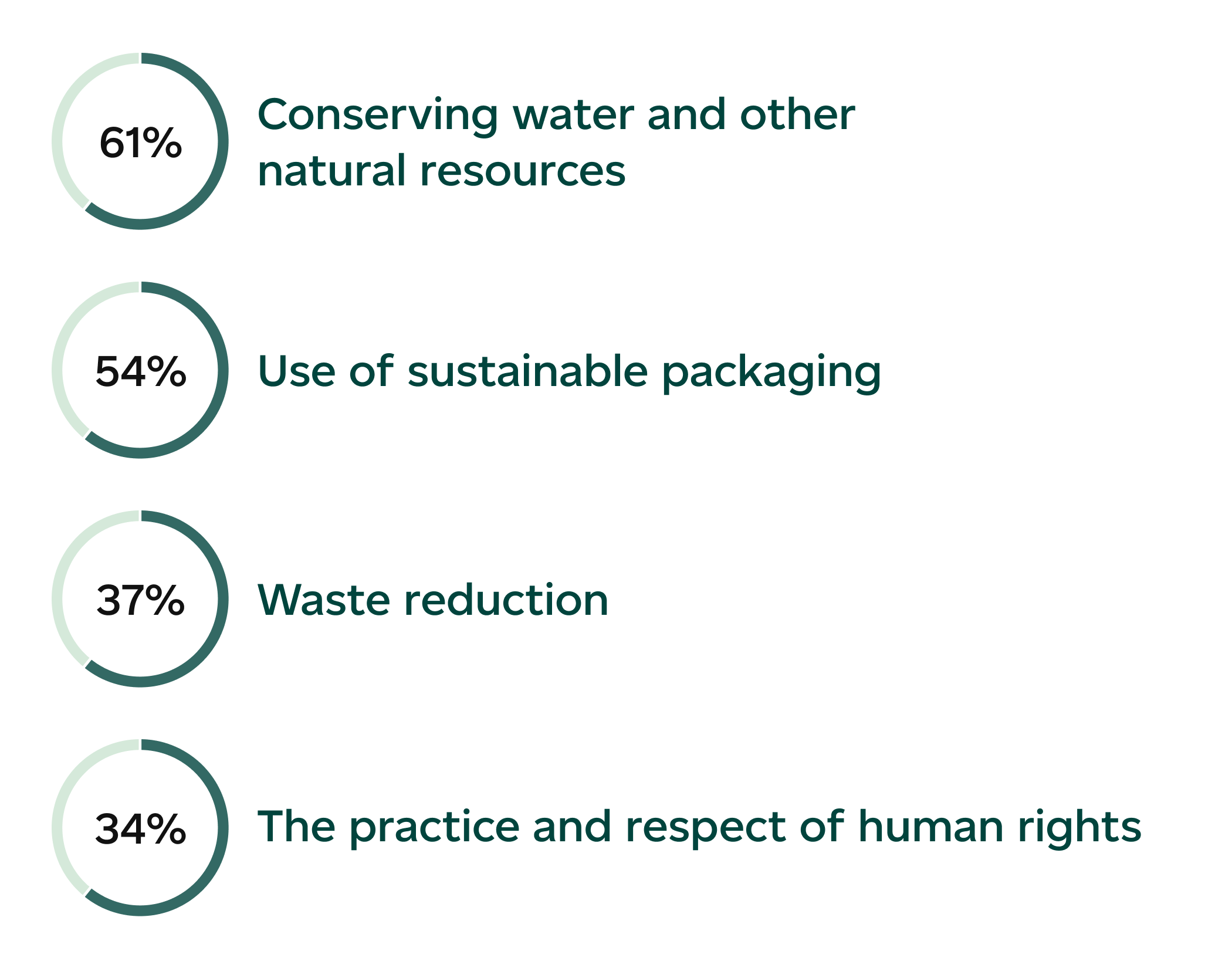  61% conserving water and other natural resources. 54% use of sustainable packaging. 37% waste reduction. 34% the practice and respect of human rights. 61 % Ressources naturelles préservées 54 % Emballages durables 37 % Déchets réduits 34 % Droits de la personne respectés 