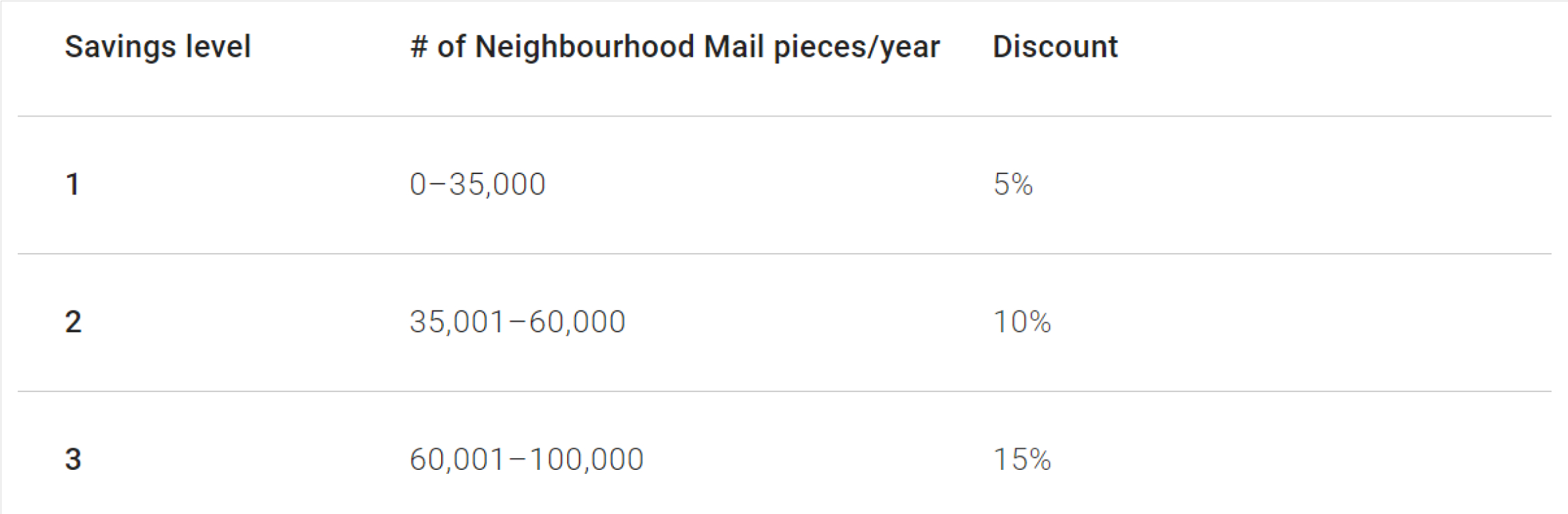 Savings level 1 sends 0 to 35,000 pieces of Neighbourhood Mail per year and gets a 5%discount. Savings level 2 sends 35,001 to 60,000 pieces of Neighbourhood Mail per year and gets a 10% discount. Savings level 3 sends 60,001 to 100,000 pieces of Neighbourhood Mail per year and gets a 15% discount.