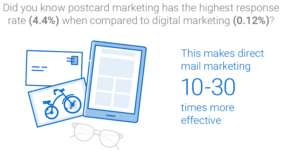 Did you know postcard marketing has the highest response rate (4.4%) when compared to digital marketing (0.12%)? This makes direct mail marketing 1o to 30 times more effective.