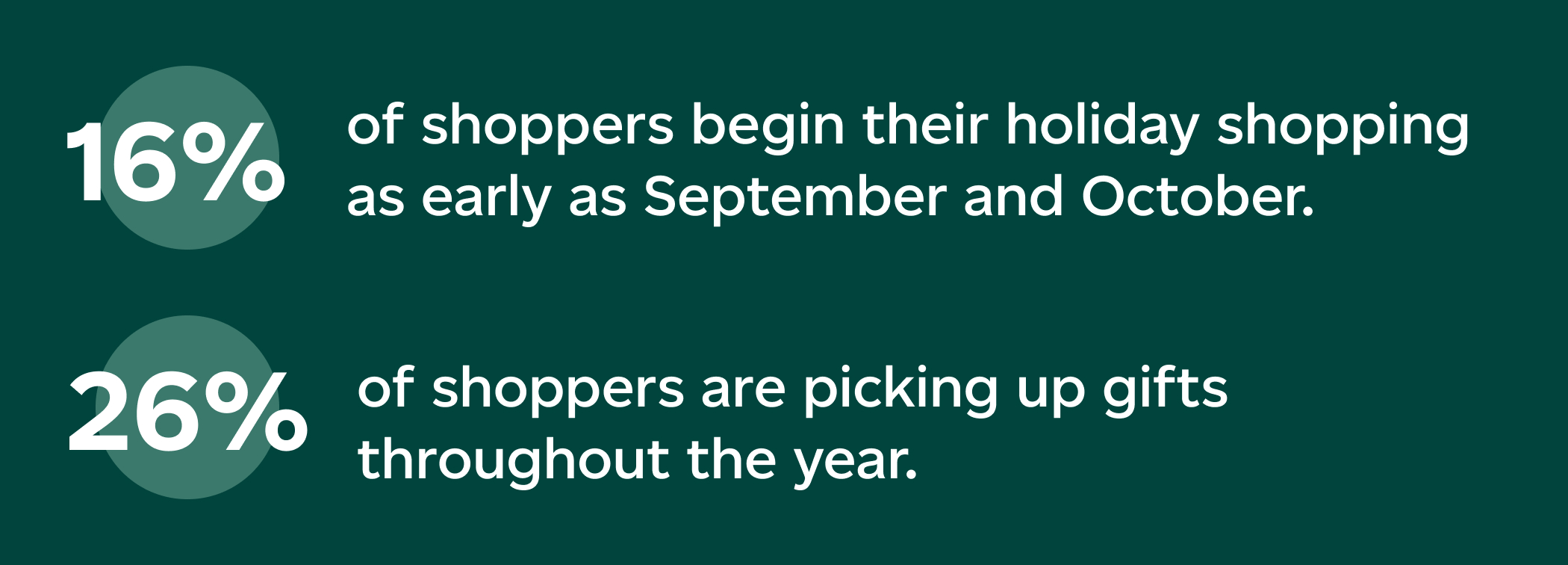 16% of shoppers begin their holiday shopping in September and October. 26% shop throughout the year.
