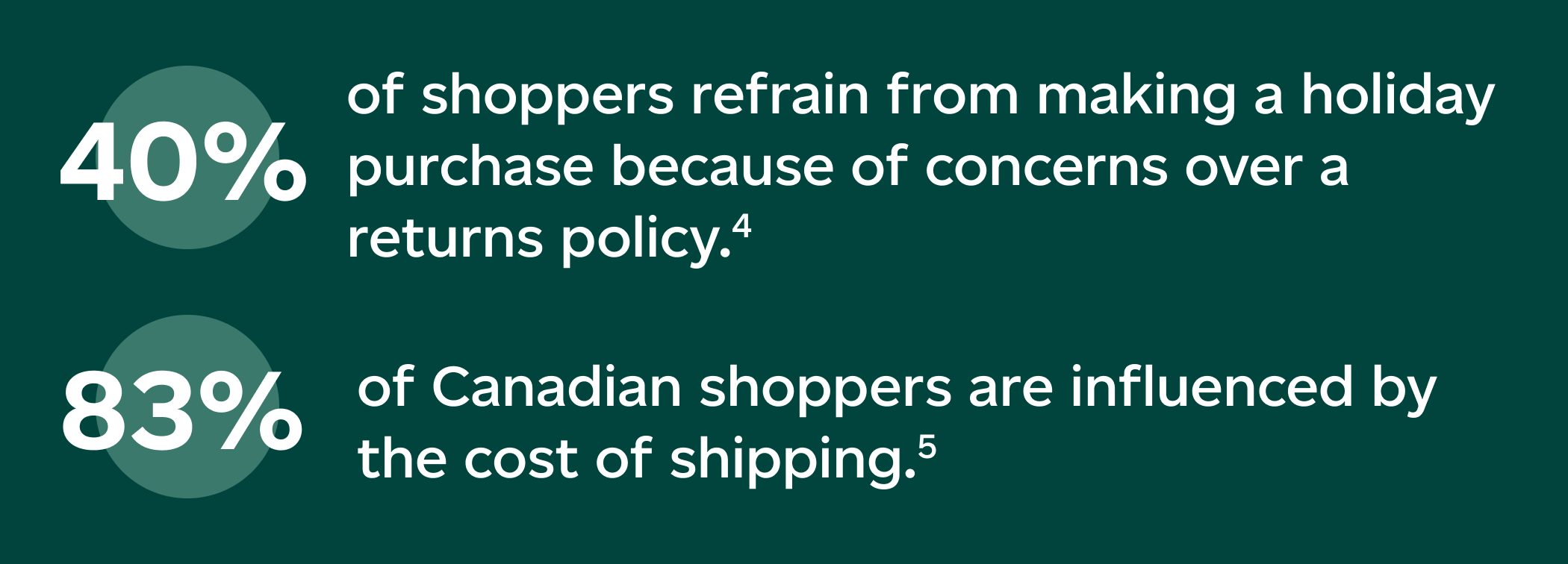 40% of shoppers avoid making a holiday purchase due to returns policy concerns. 83% of Canadian shoppers are influenced by the cost of shipping.