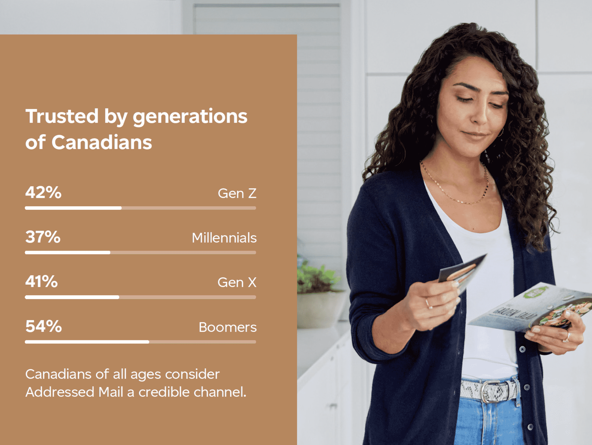 “Trusted by generations of Canadians. 42% Gen Z, 37% Millennials, 41% Gen X, 54% Boomers. Canadians of all ages consider Addressed Mail a credible channel.”