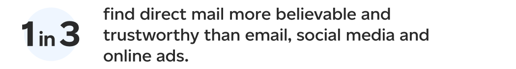 1 in 3 find direct mail more believable and trustworthy than email, social media and online ads.