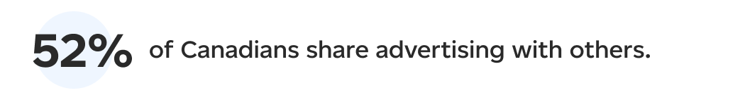 52% of Canadians share advertising with others.