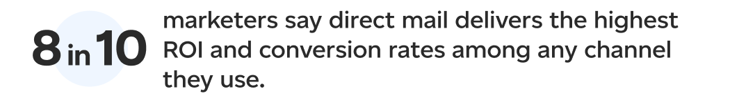 8 in 10 marketers say direct mail delivers the highest ROI and conversion rates among any channel they use.