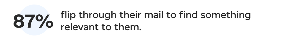 87% flip through their mail to find something relevant to them.