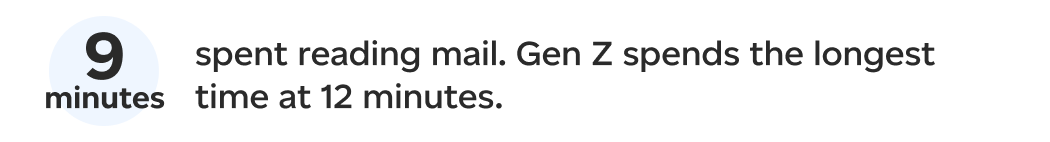 9 minutes spent reading mail. Gen Z spends the longest time at 12 minutes.