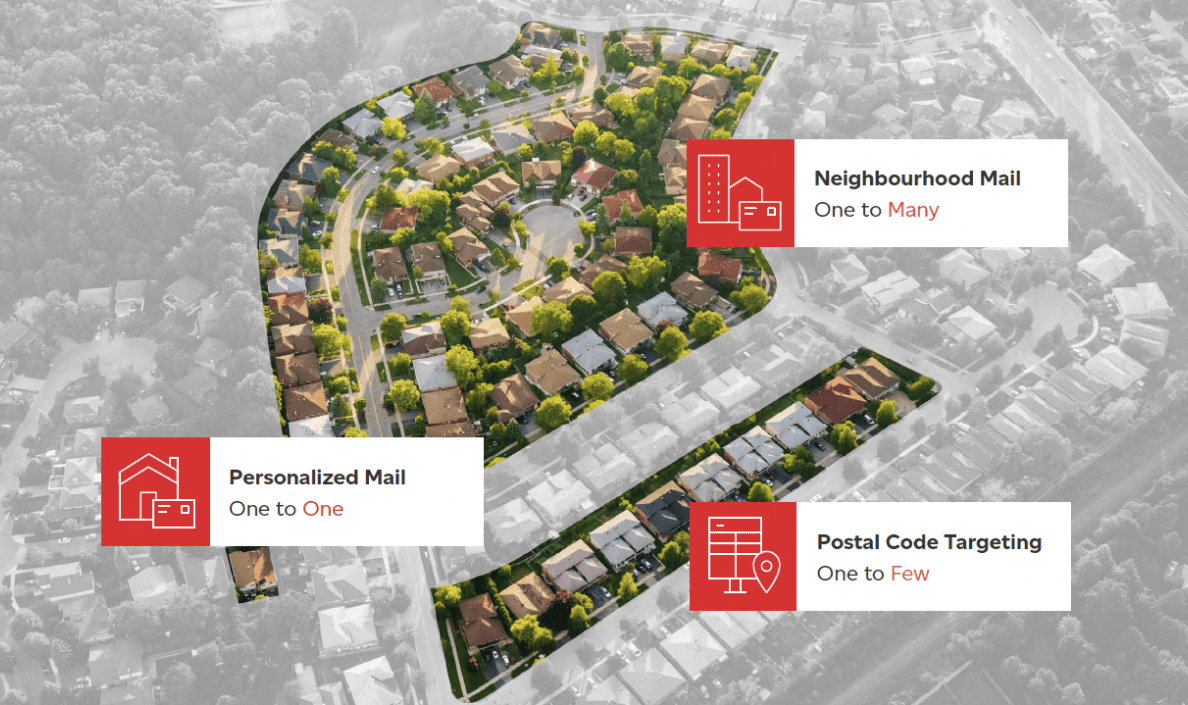 A map of a neighbourhood displays 3 direct mail solutions: “Personalized Mail, one to one”, “Neighborhood Mail, one to many” and Postal Code Targeting “one to few”.