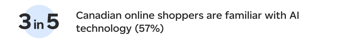 3 in 5 Canadian online shoppers are familiar with AI technology (57%)