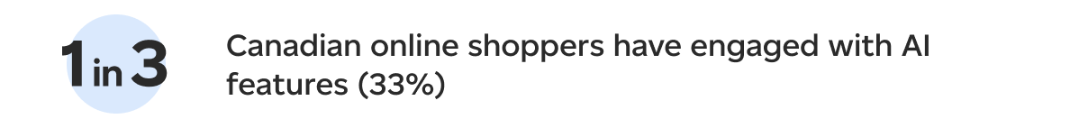 1 in 3 Canadian online shoppers have engaged with AI features (33%)
