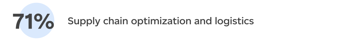 Supply chain optimization and logistics (71%)