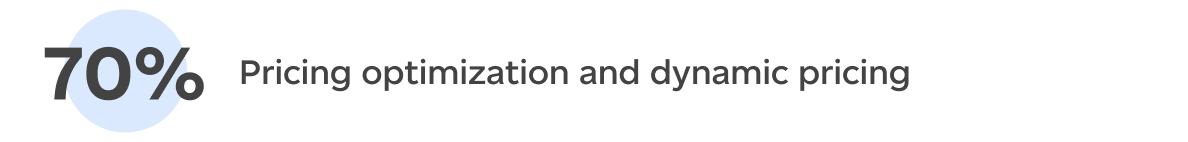 Pricing optimization and dynamic pricing (70%)