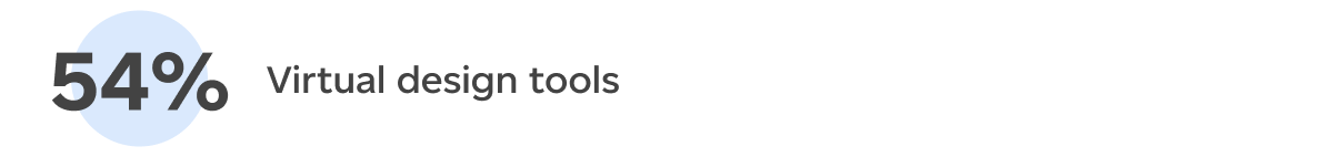 Virtual design tools (54%)