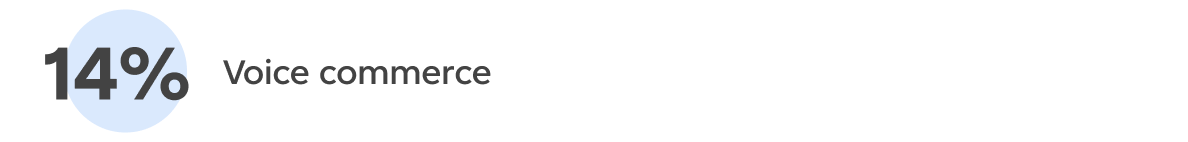 Voice commerce (14%)
