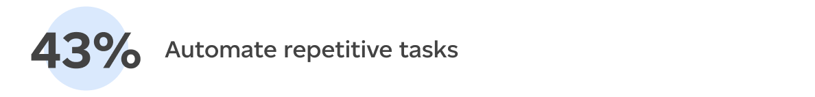 Automate repetitive tasks (43%)