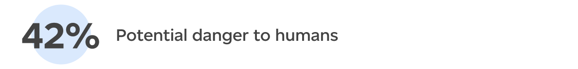 Potential danger to humans (42%)