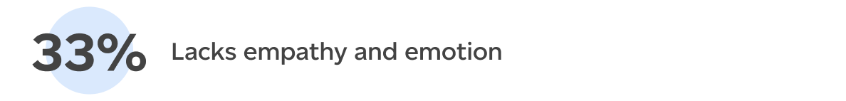 Lacks empathy and emotion (33%)