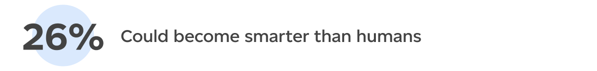 Could become smarter than humans (26%)