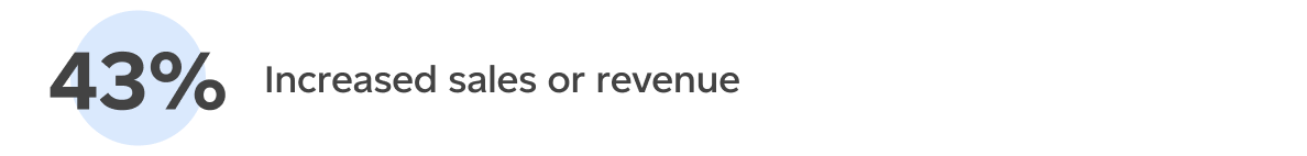 Increased sales or revenue (43%)