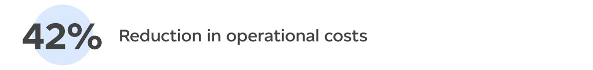 Reduction in operational costs (42%)