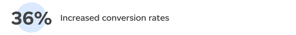 Increased conversion rates (36%)
