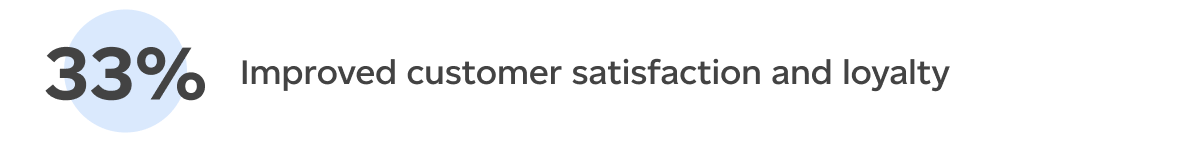 Improved customer satisfaction and loyalty (33%)