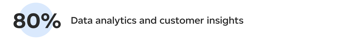 Data analytics and customer insights (80%)