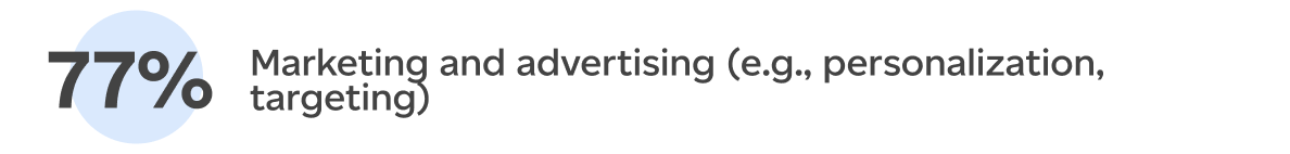 Marketing and advertising (e.g., personalization, targeting) (77%)