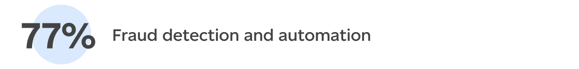 Fraud detection and automation (77%)