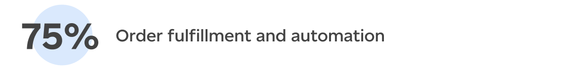 Order fulfillment and automation (75%)