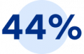 44 per cent