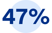 47 per cent