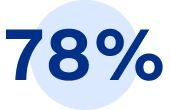 78 per cent