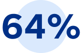 64 per cent