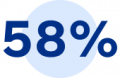 58 per cent