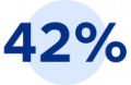42 per cent