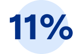11 per cent