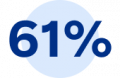 61 per cent