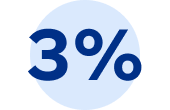 3 per cent