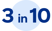 3 in 10