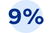 9 per cent